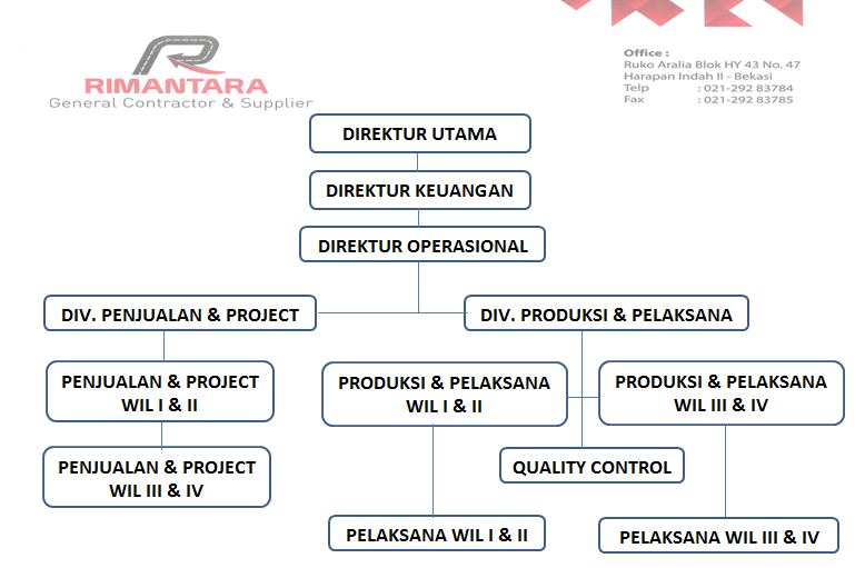 Struktur Organisasi PT. Rimantara Putra Persada